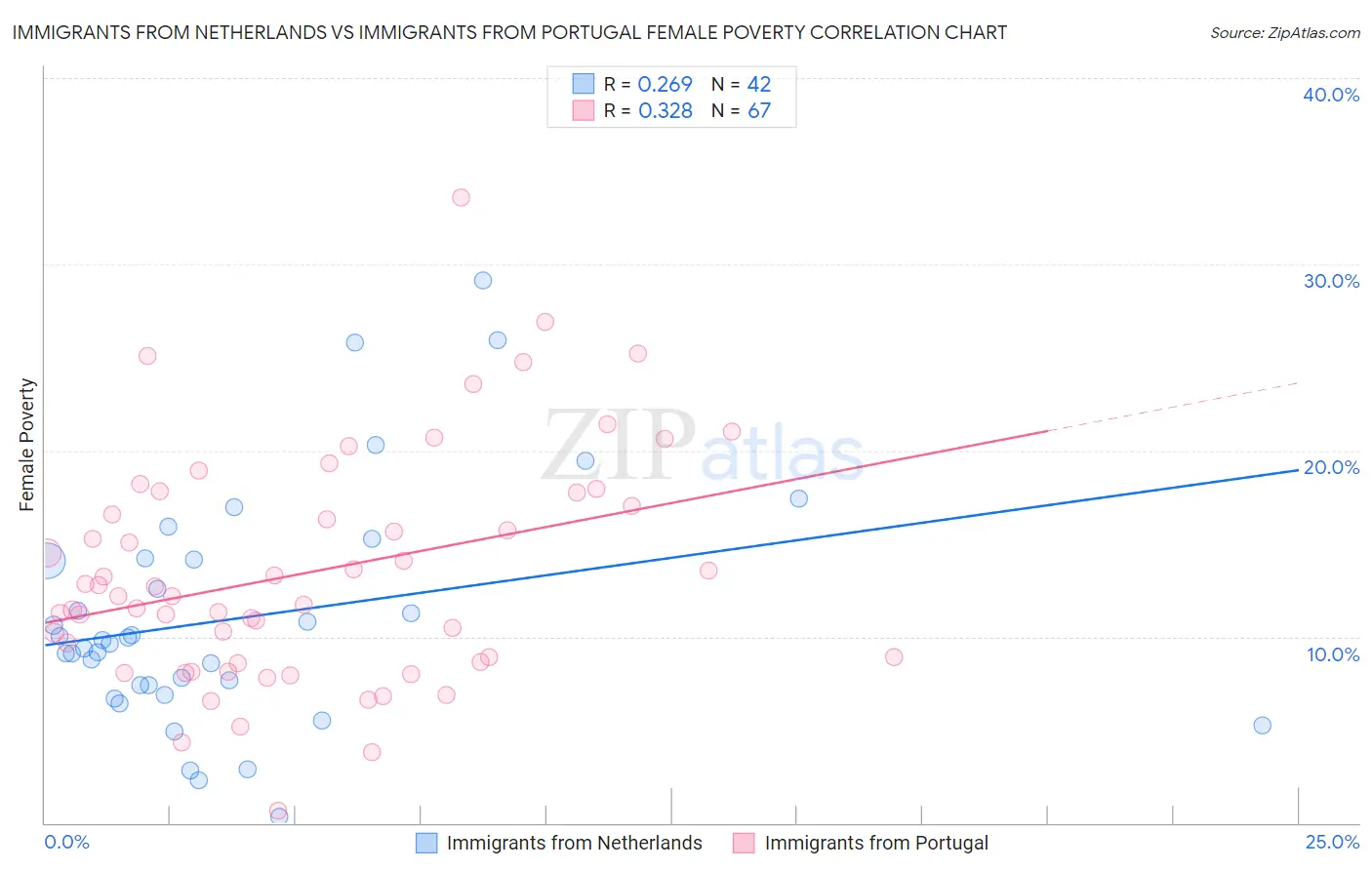 Immigrants from Netherlands vs Immigrants from Portugal Female Poverty