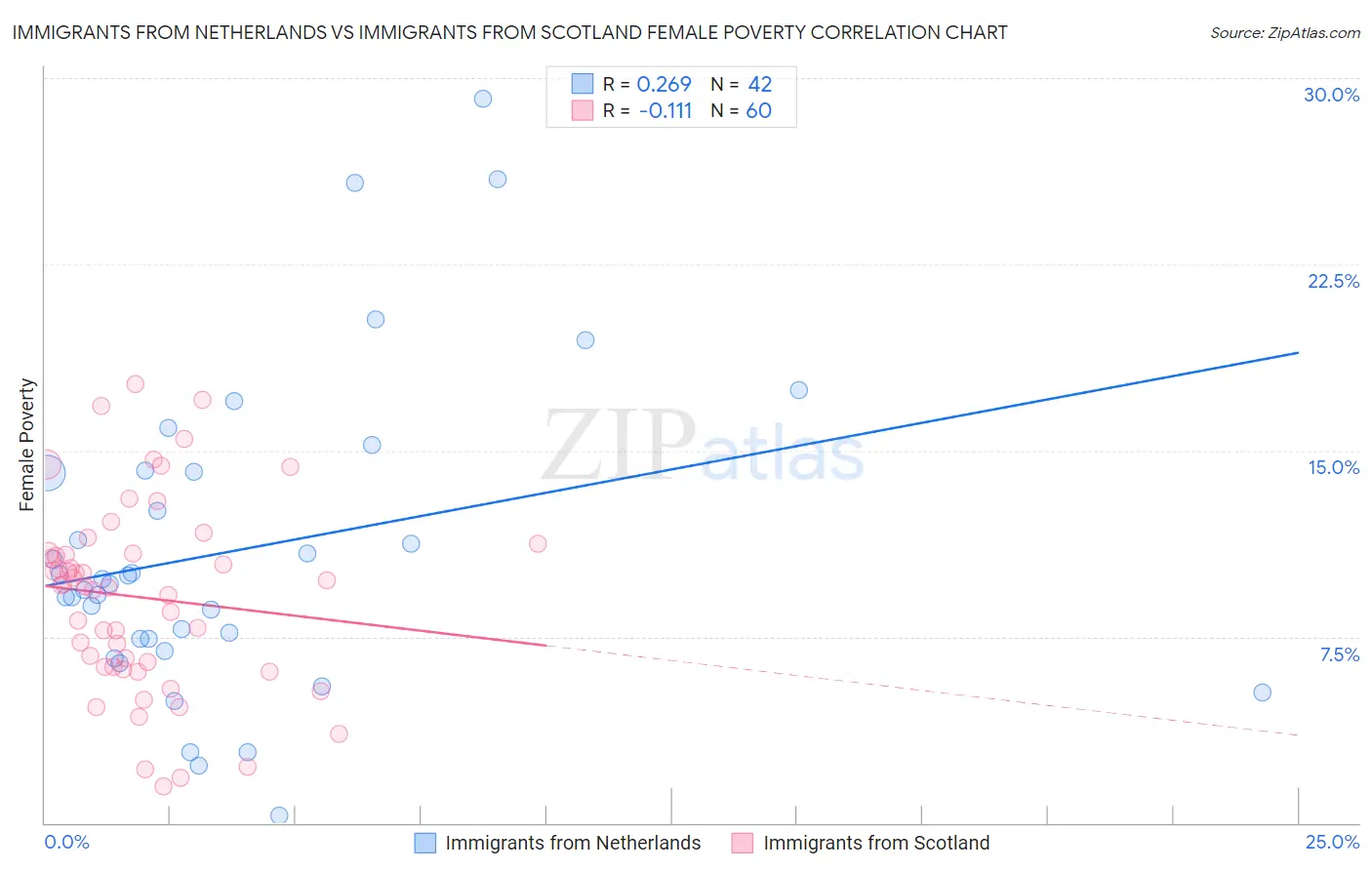 Immigrants from Netherlands vs Immigrants from Scotland Female Poverty