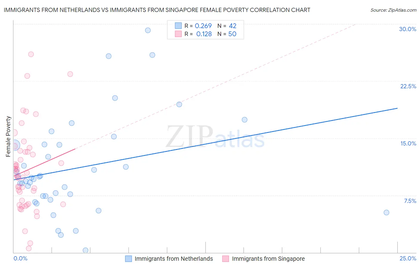 Immigrants from Netherlands vs Immigrants from Singapore Female Poverty