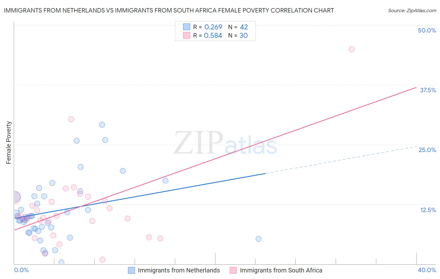 Immigrants from Netherlands vs Immigrants from South Africa Female Poverty