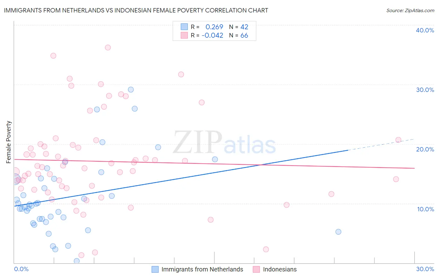 Immigrants from Netherlands vs Indonesian Female Poverty