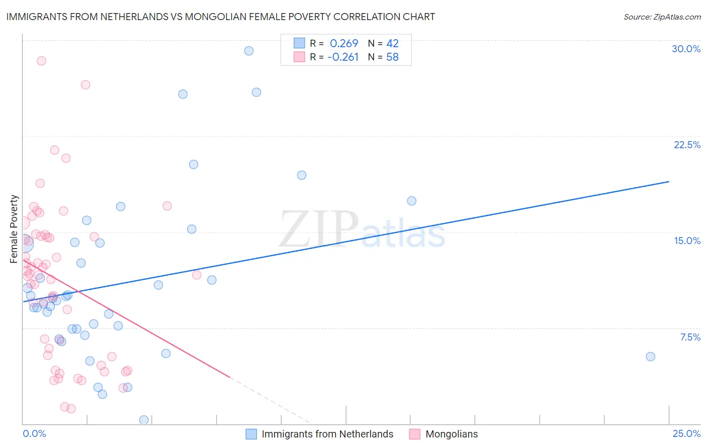 Immigrants from Netherlands vs Mongolian Female Poverty