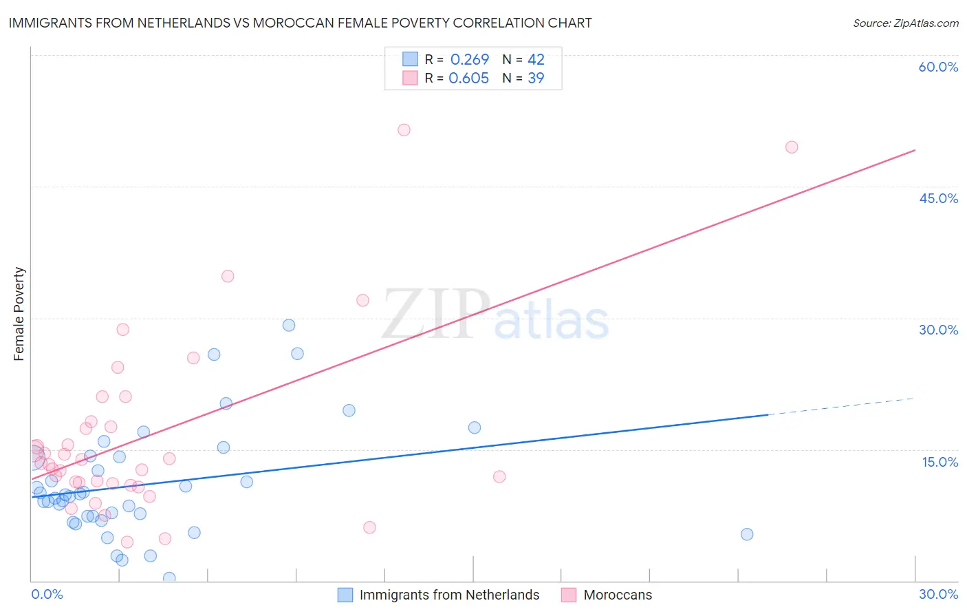 Immigrants from Netherlands vs Moroccan Female Poverty