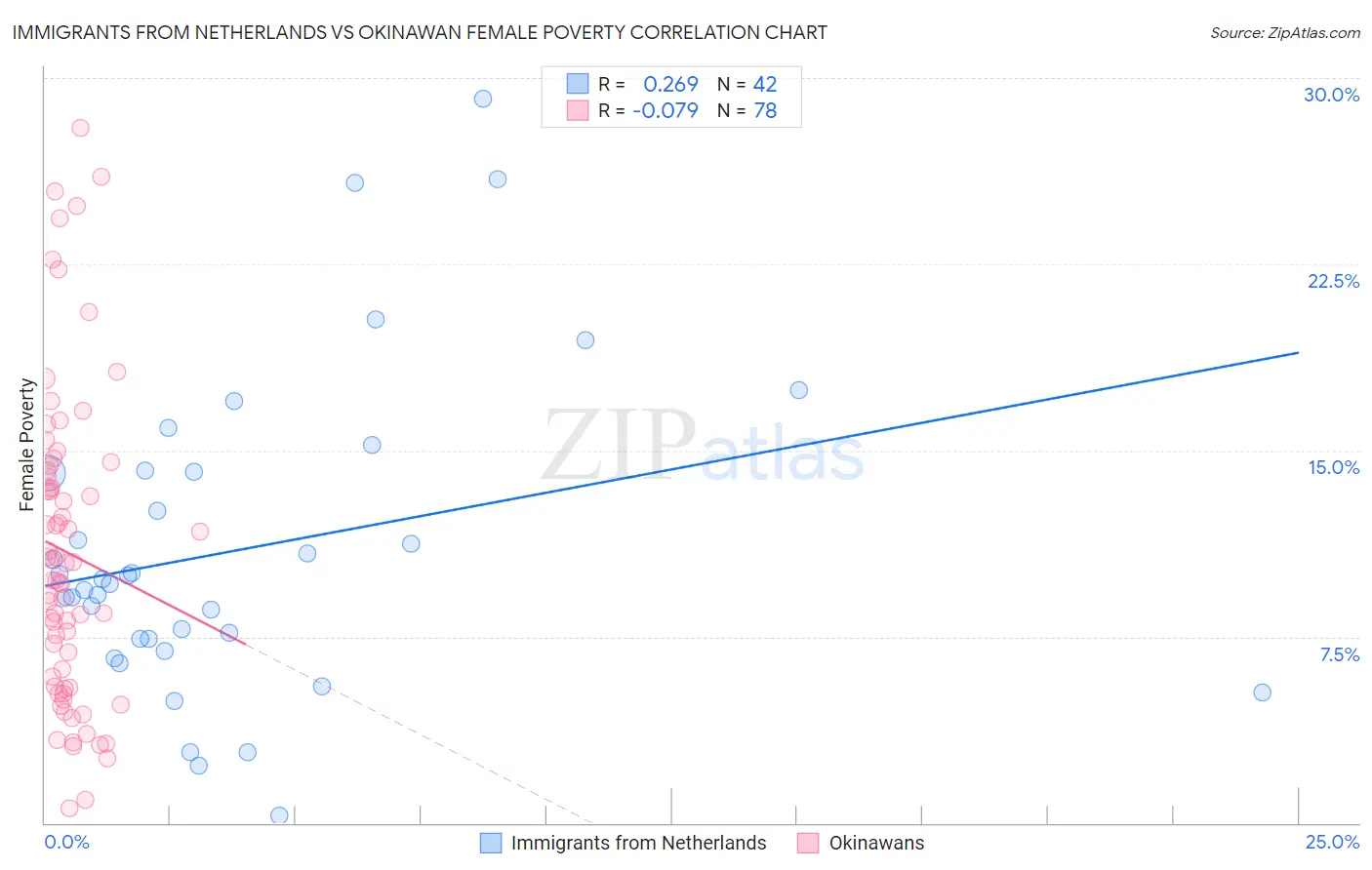 Immigrants from Netherlands vs Okinawan Female Poverty