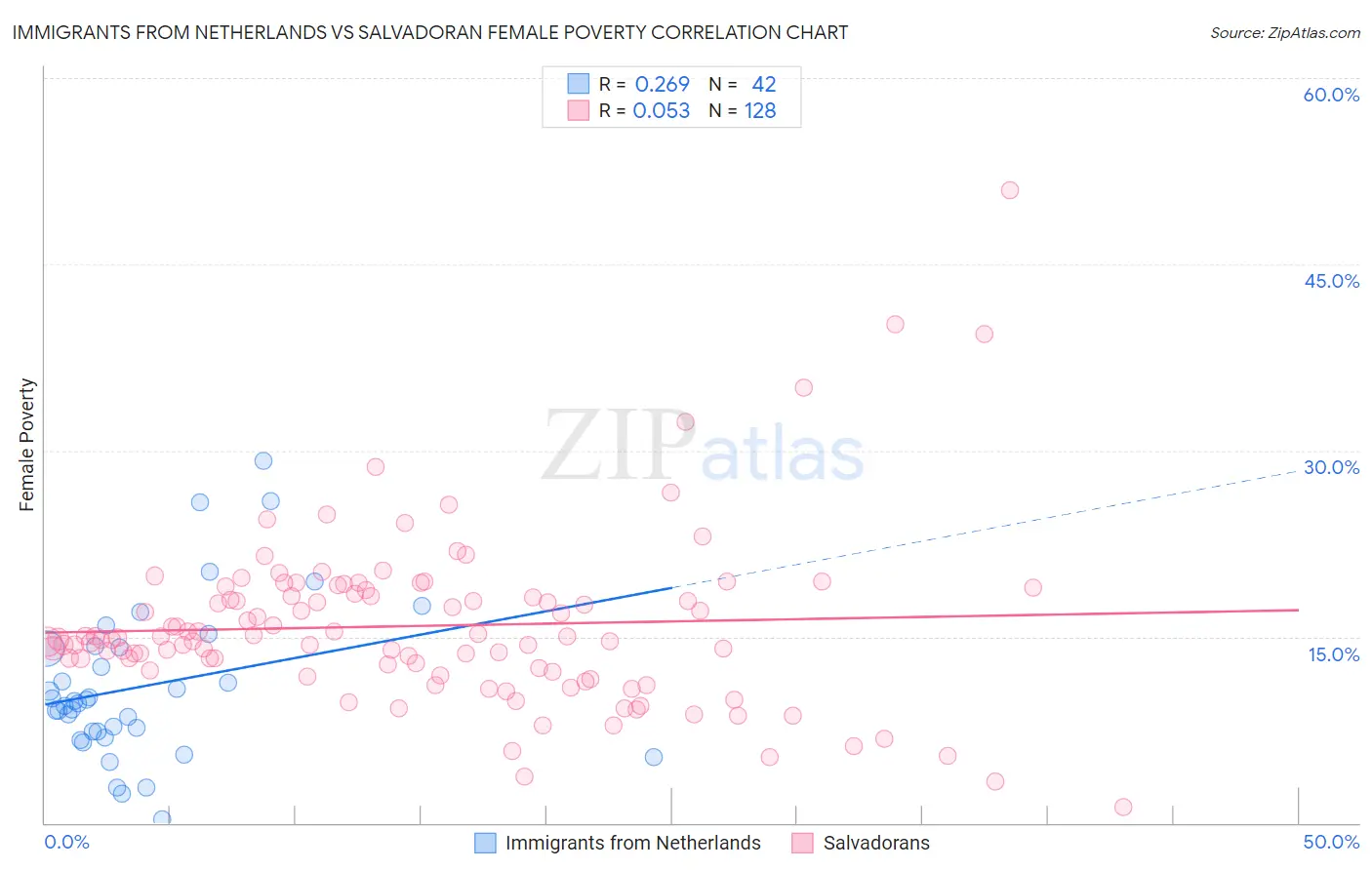 Immigrants from Netherlands vs Salvadoran Female Poverty