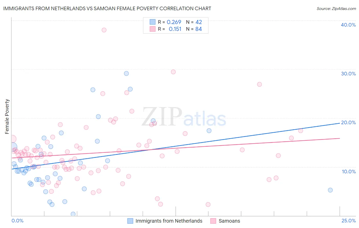 Immigrants from Netherlands vs Samoan Female Poverty