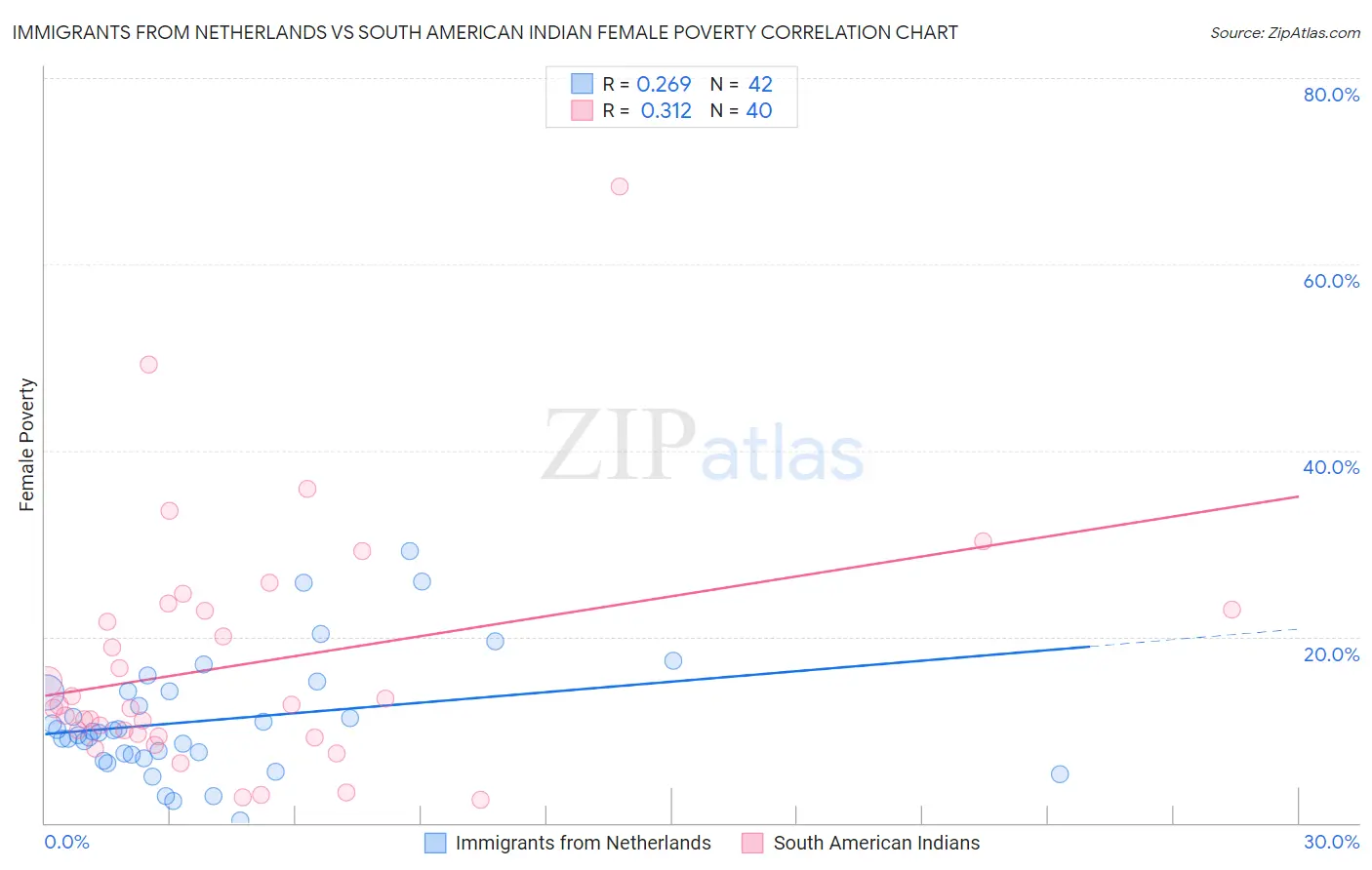 Immigrants from Netherlands vs South American Indian Female Poverty