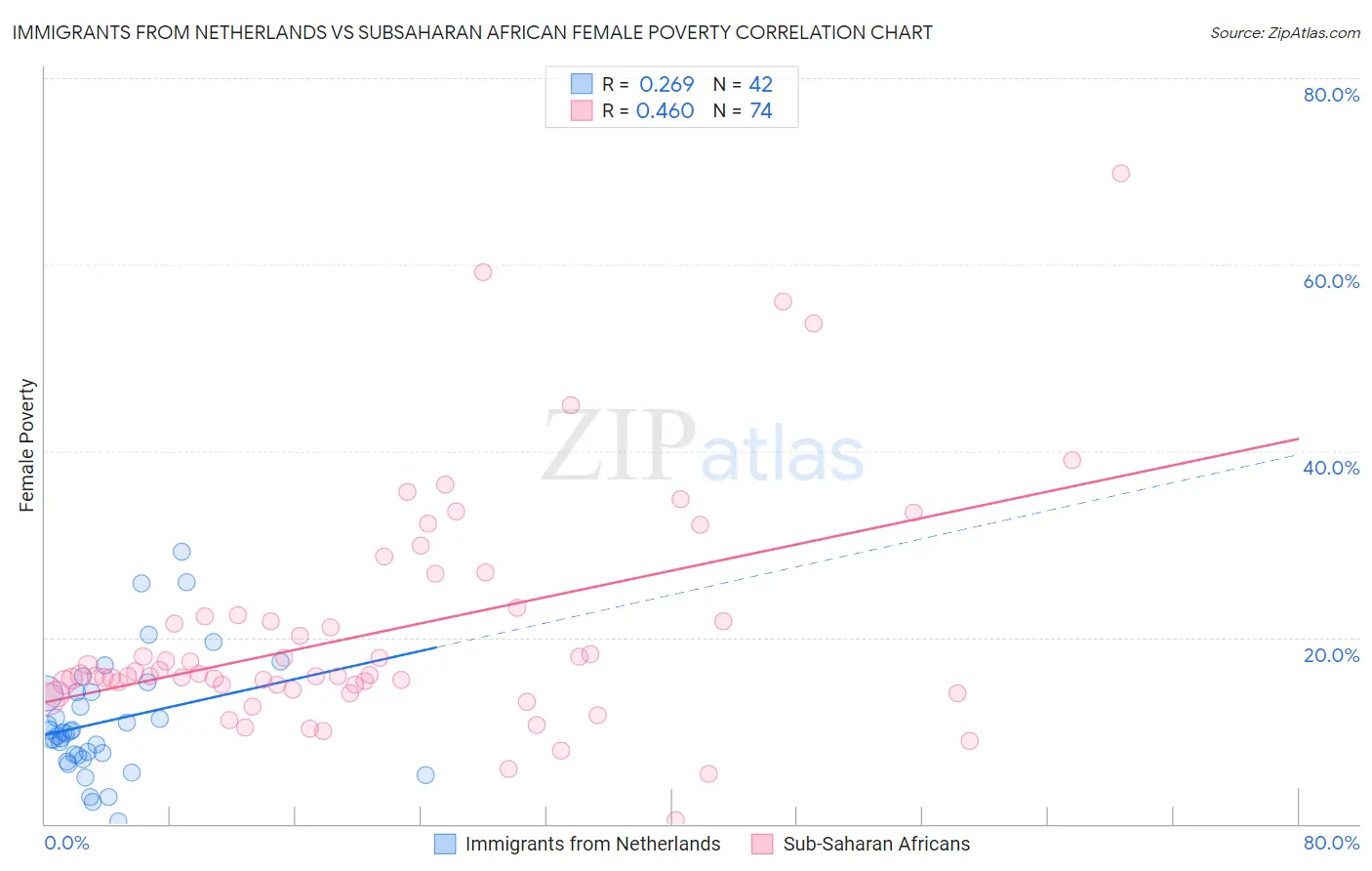 Immigrants from Netherlands vs Subsaharan African Female Poverty