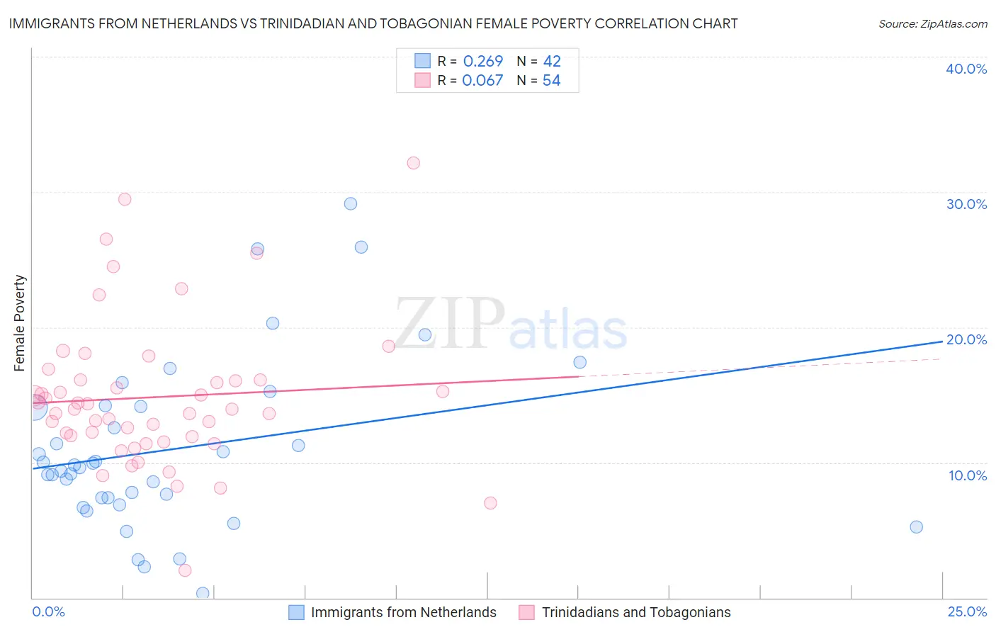 Immigrants from Netherlands vs Trinidadian and Tobagonian Female Poverty