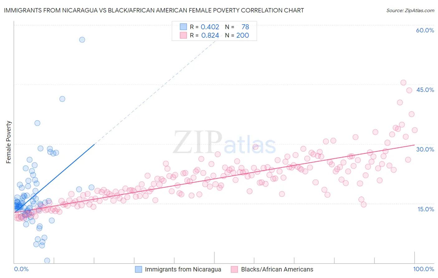 Immigrants from Nicaragua vs Black/African American Female Poverty