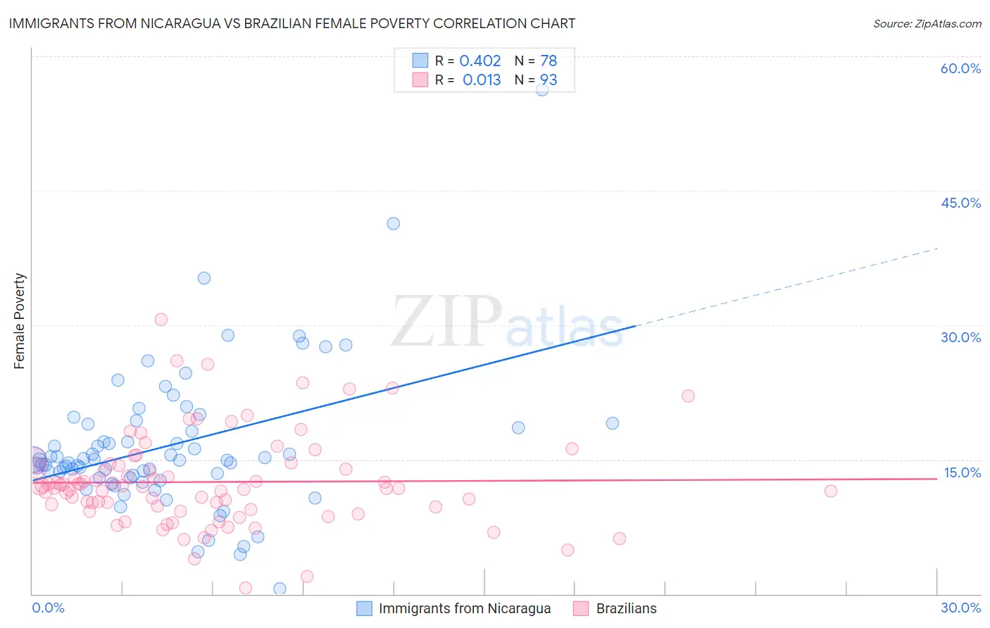 Immigrants from Nicaragua vs Brazilian Female Poverty