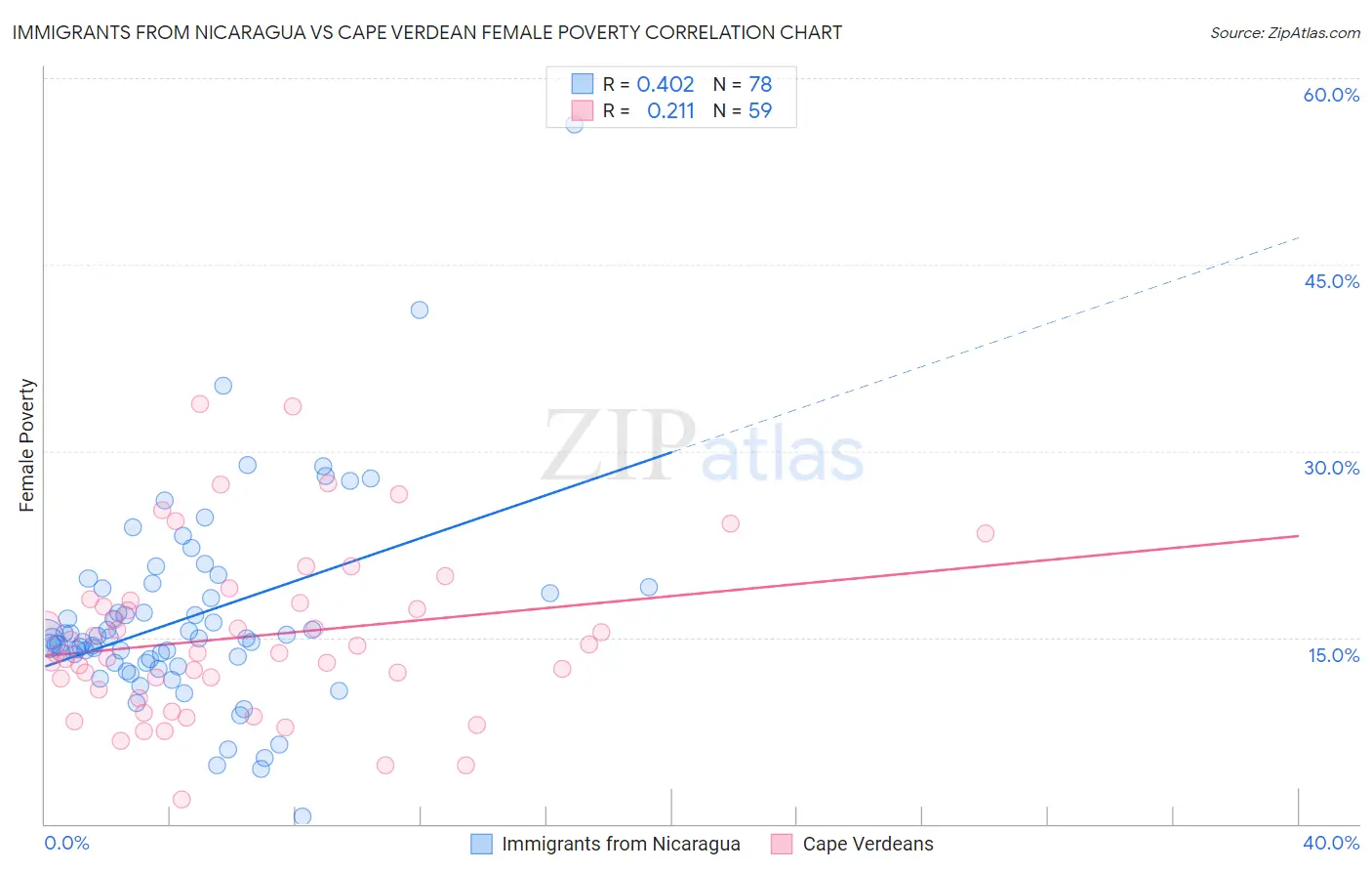 Immigrants from Nicaragua vs Cape Verdean Female Poverty