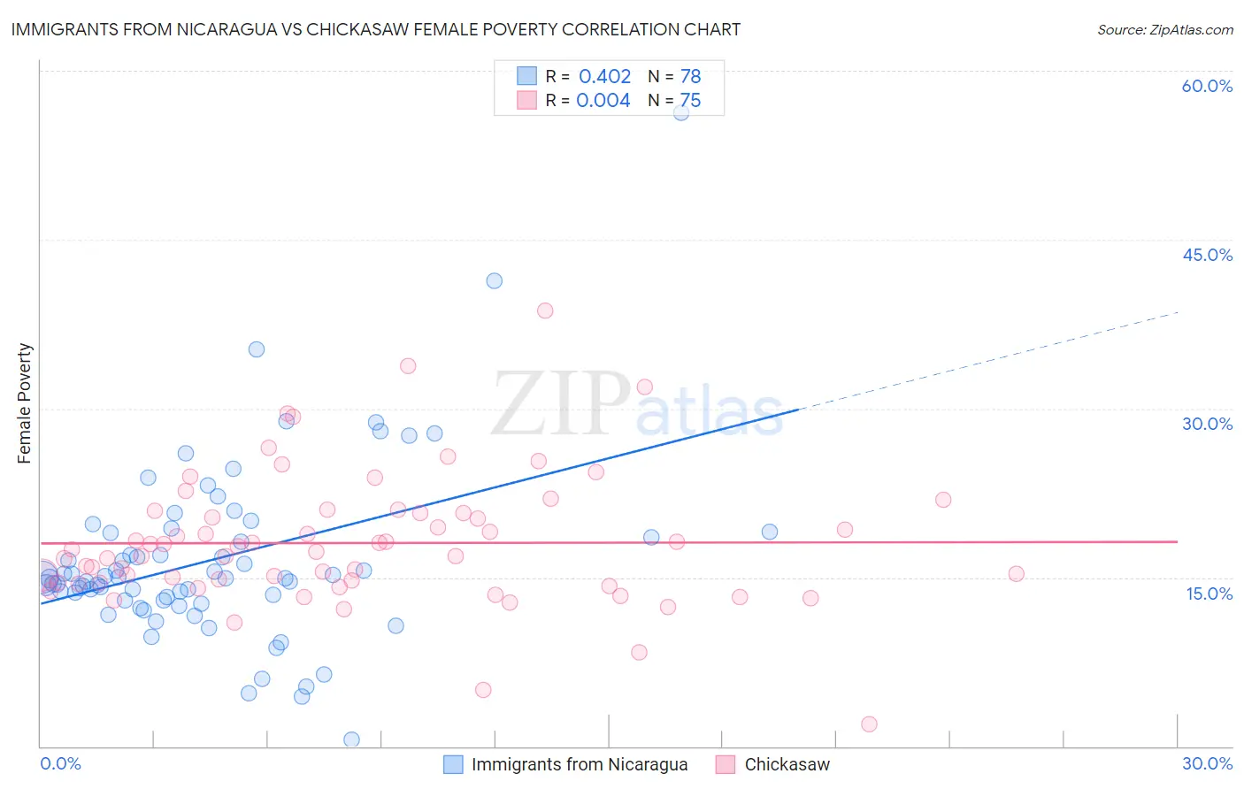 Immigrants from Nicaragua vs Chickasaw Female Poverty