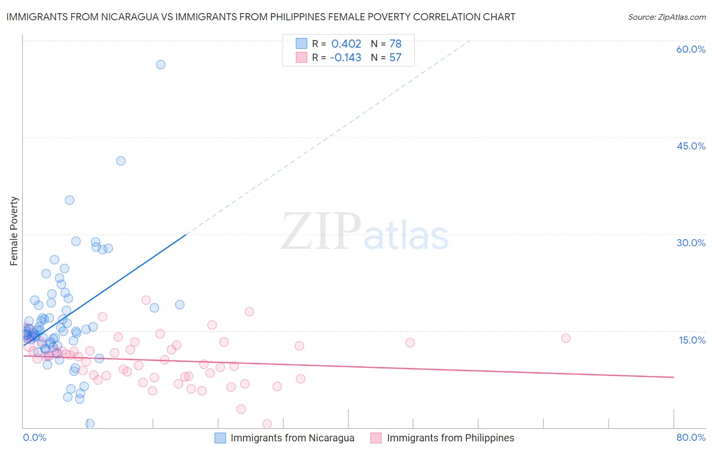 Immigrants from Nicaragua vs Immigrants from Philippines Female Poverty