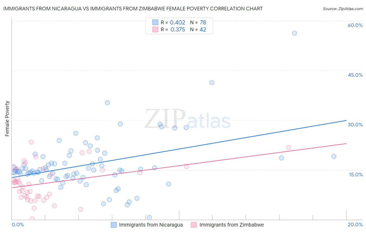 Immigrants from Nicaragua vs Immigrants from Zimbabwe Female Poverty