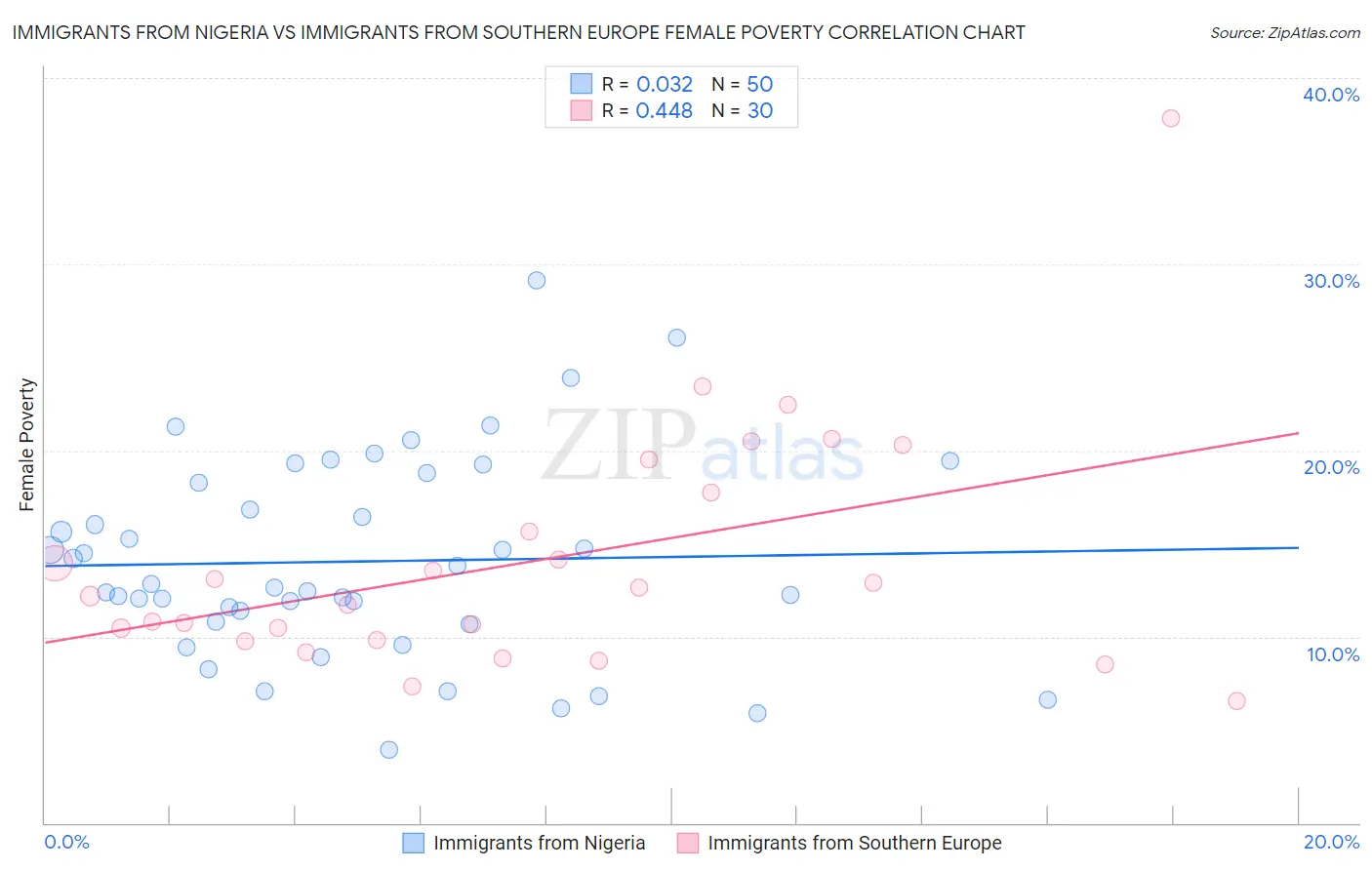 Immigrants from Nigeria vs Immigrants from Southern Europe Female Poverty