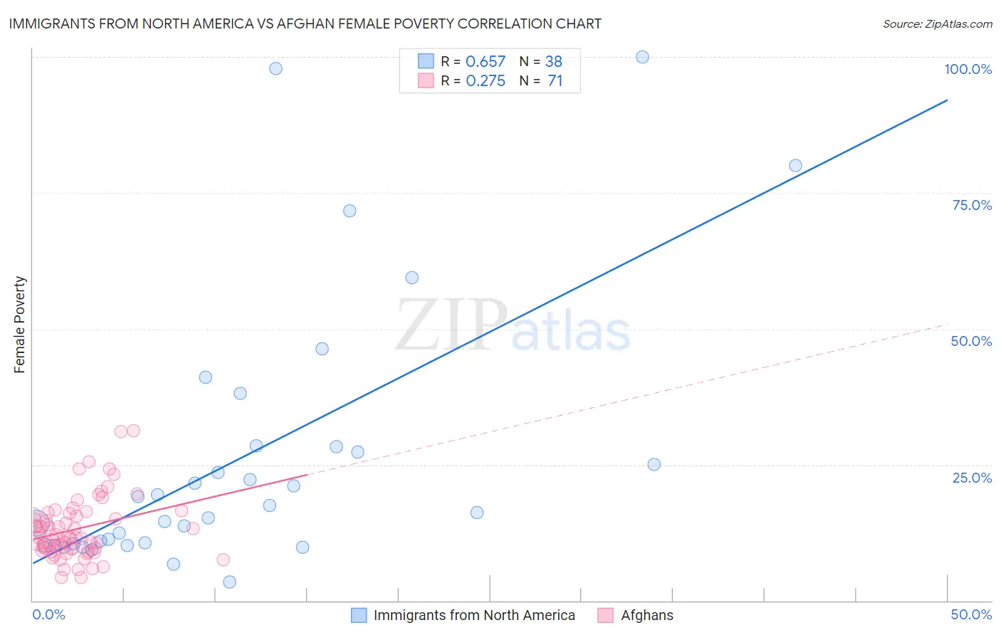 Immigrants from North America vs Afghan Female Poverty