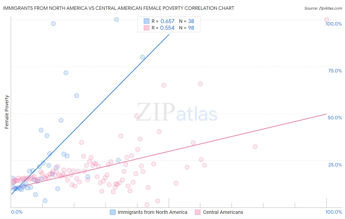 Immigrants from North America vs Central American Female Poverty