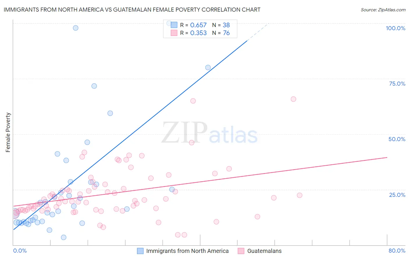 Immigrants from North America vs Guatemalan Female Poverty