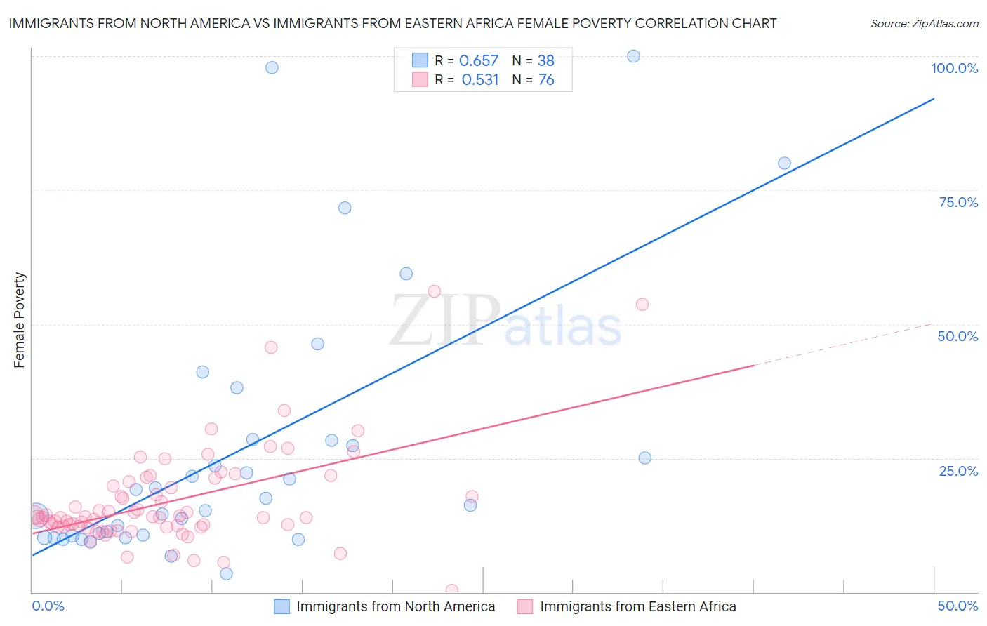 Immigrants from North America vs Immigrants from Eastern Africa Female Poverty