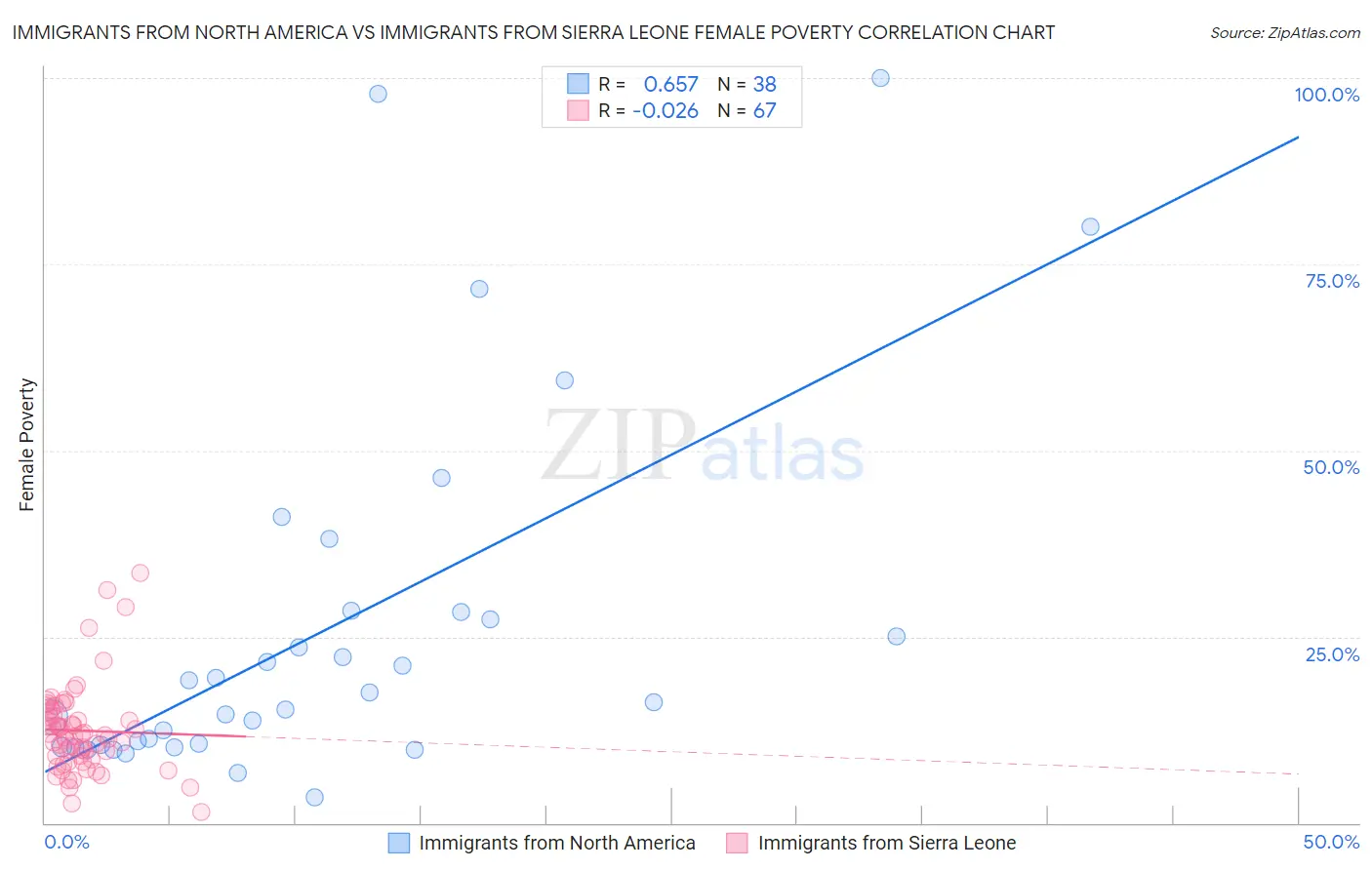 Immigrants from North America vs Immigrants from Sierra Leone Female Poverty