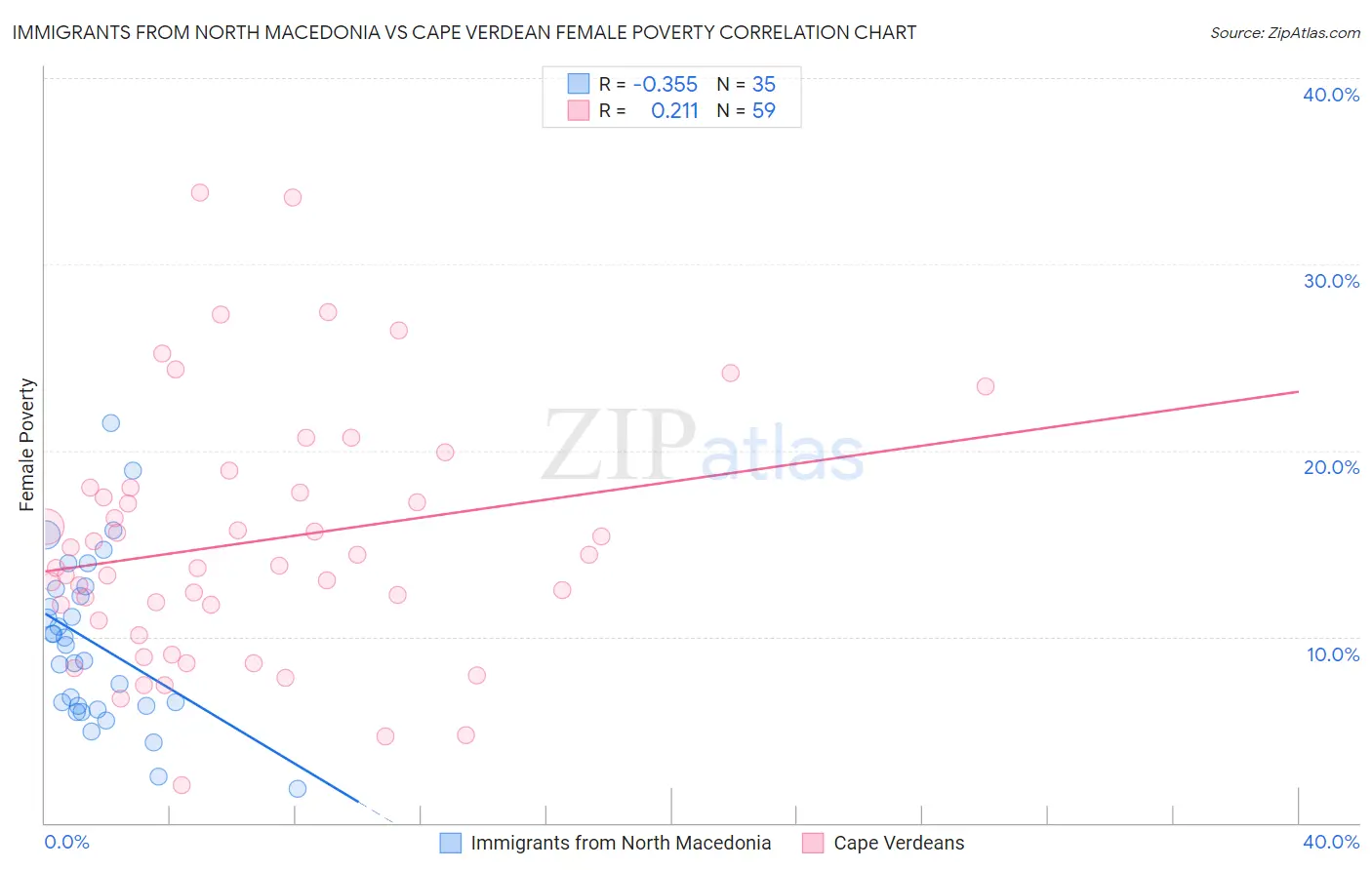 Immigrants from North Macedonia vs Cape Verdean Female Poverty