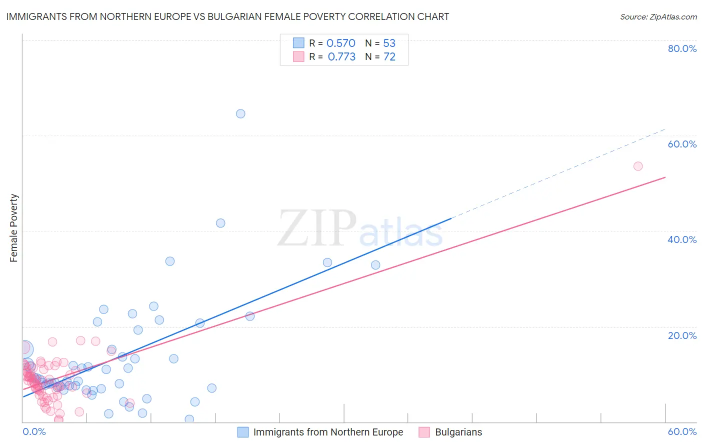 Immigrants from Northern Europe vs Bulgarian Female Poverty