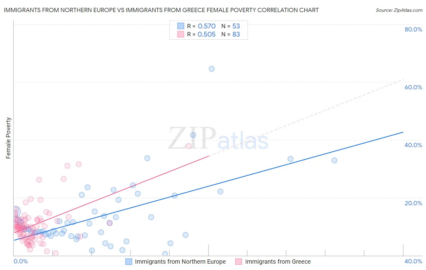 Immigrants from Northern Europe vs Immigrants from Greece Female Poverty