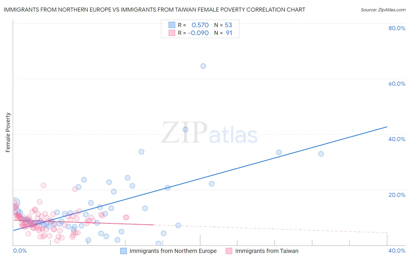 Immigrants from Northern Europe vs Immigrants from Taiwan Female Poverty