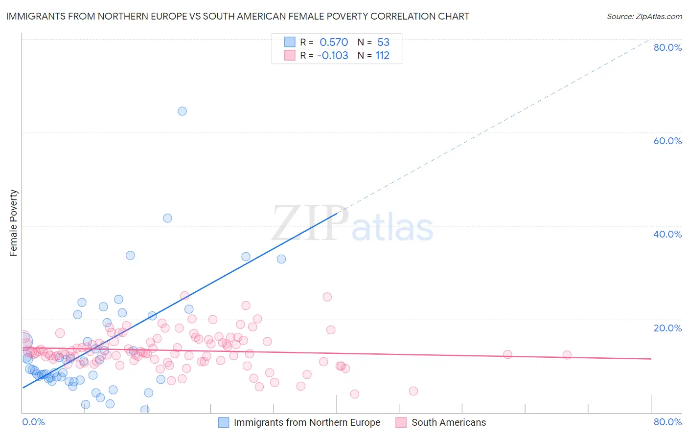Immigrants from Northern Europe vs South American Female Poverty