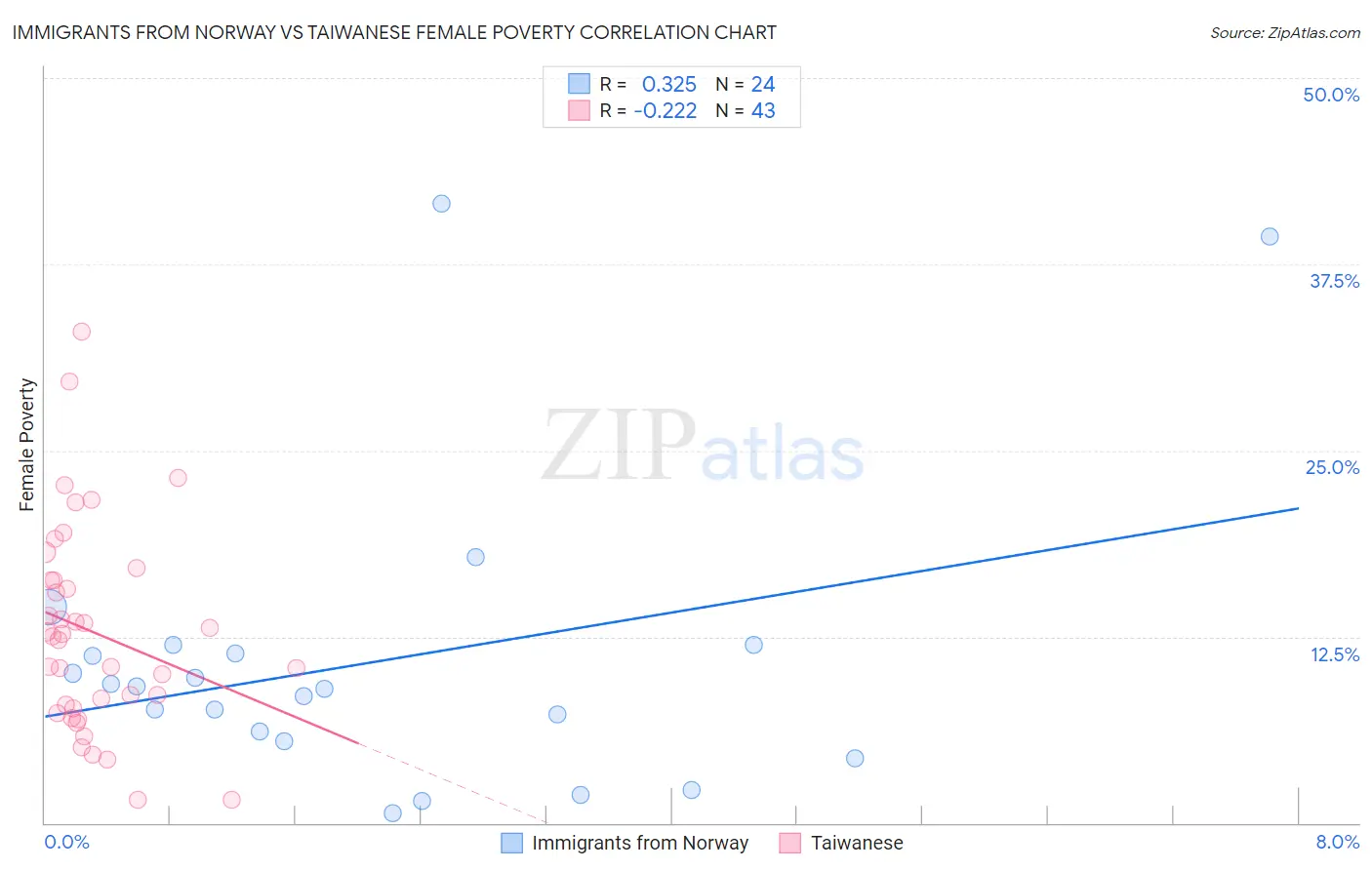 Immigrants from Norway vs Taiwanese Female Poverty