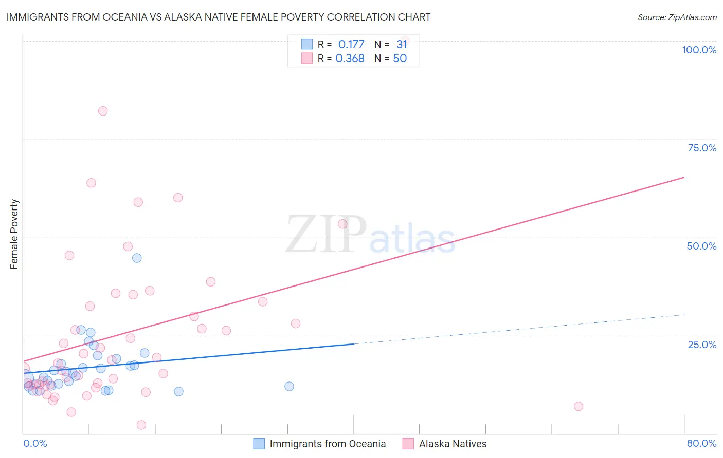 Immigrants from Oceania vs Alaska Native Female Poverty