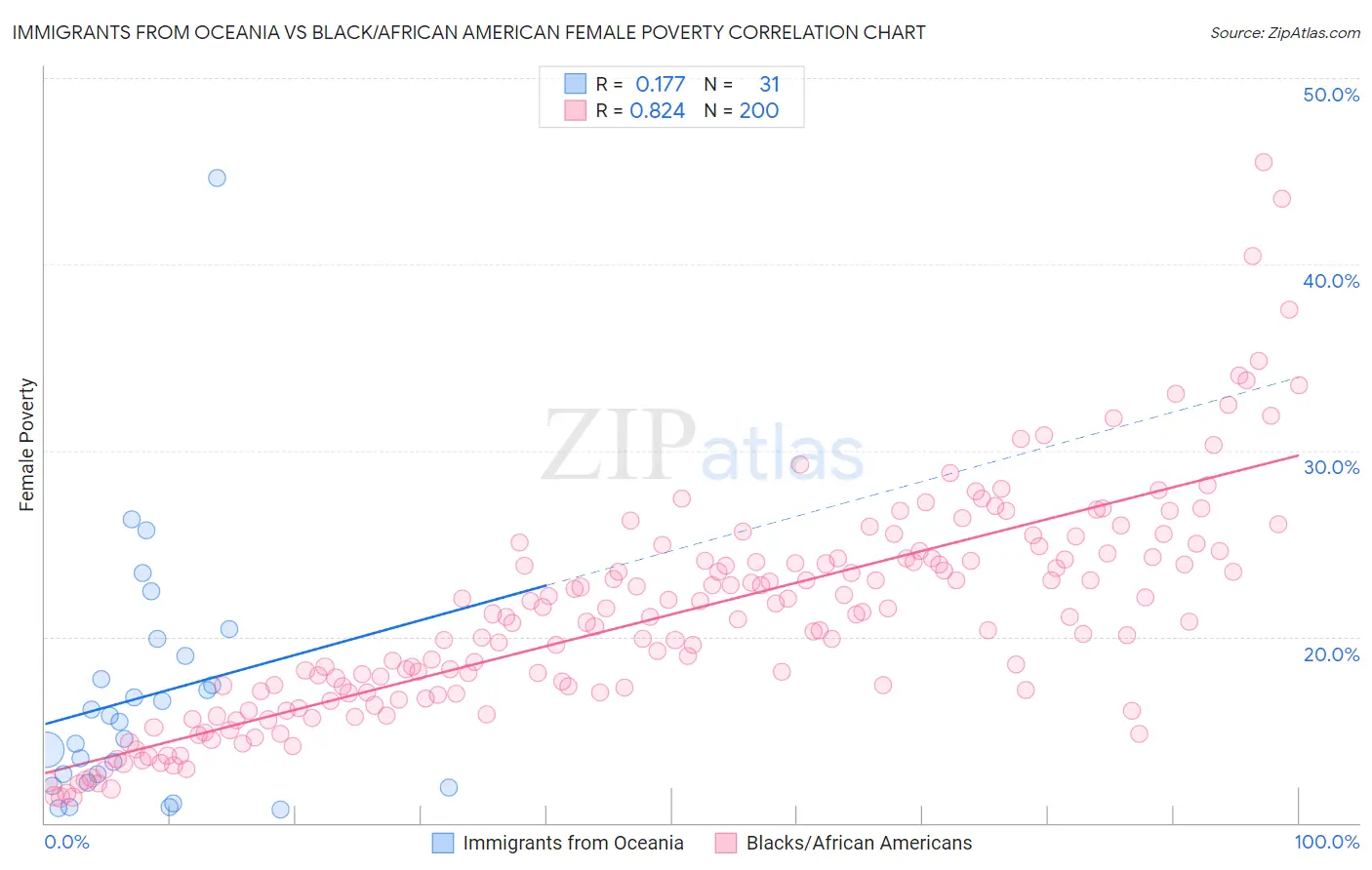 Immigrants from Oceania vs Black/African American Female Poverty