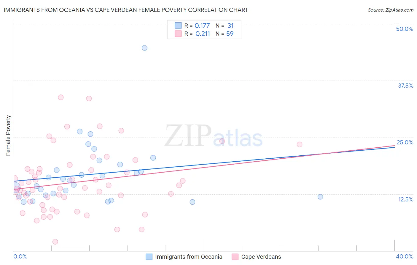 Immigrants from Oceania vs Cape Verdean Female Poverty