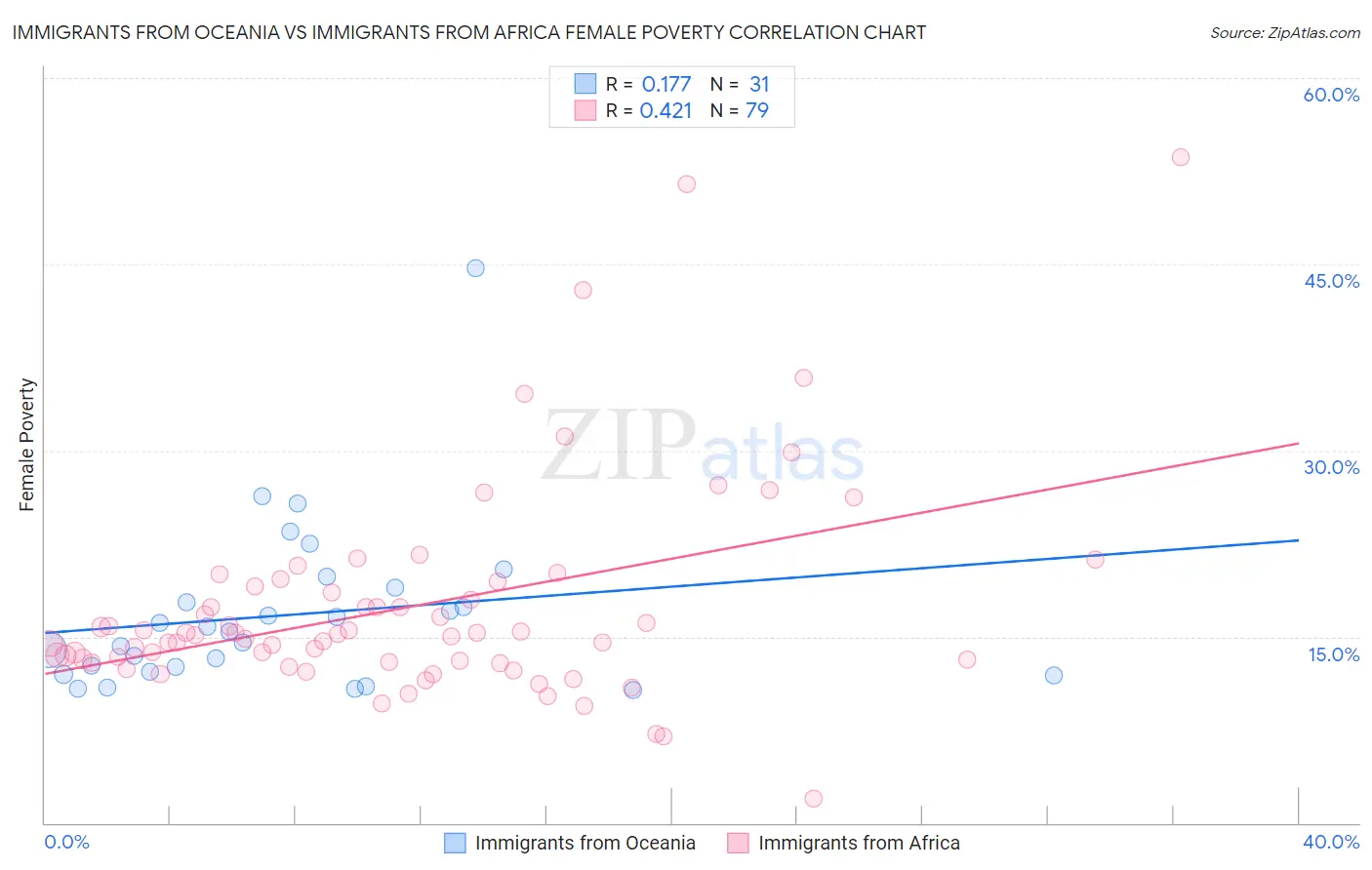 Immigrants from Oceania vs Immigrants from Africa Female Poverty