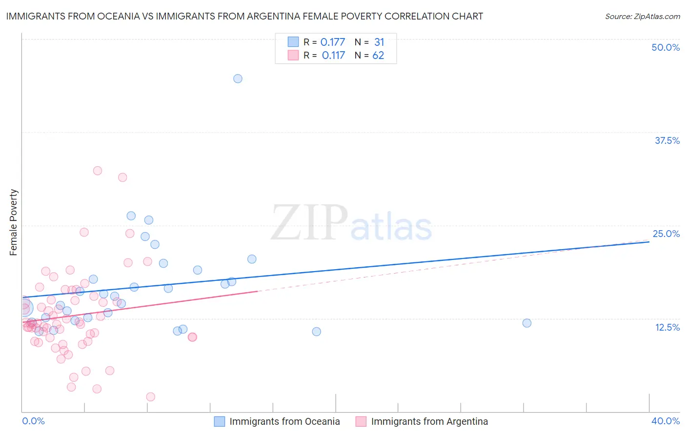 Immigrants from Oceania vs Immigrants from Argentina Female Poverty