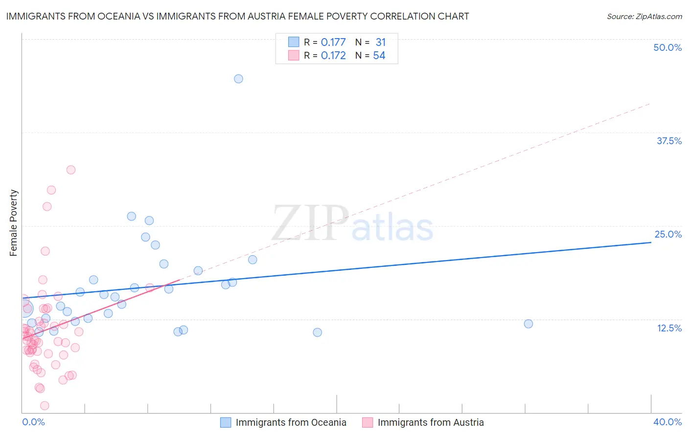 Immigrants from Oceania vs Immigrants from Austria Female Poverty