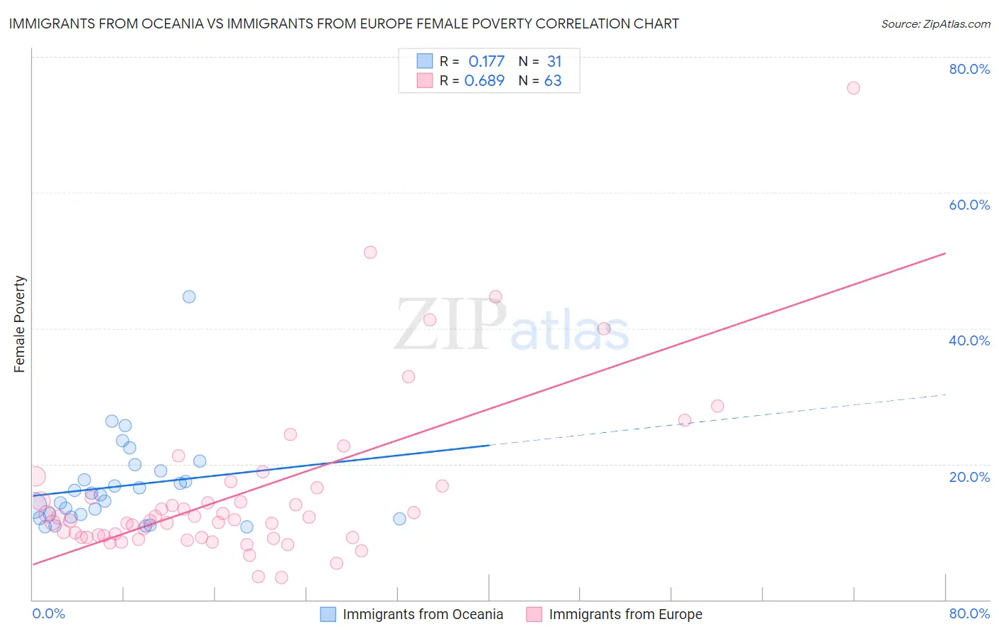 Immigrants from Oceania vs Immigrants from Europe Female Poverty