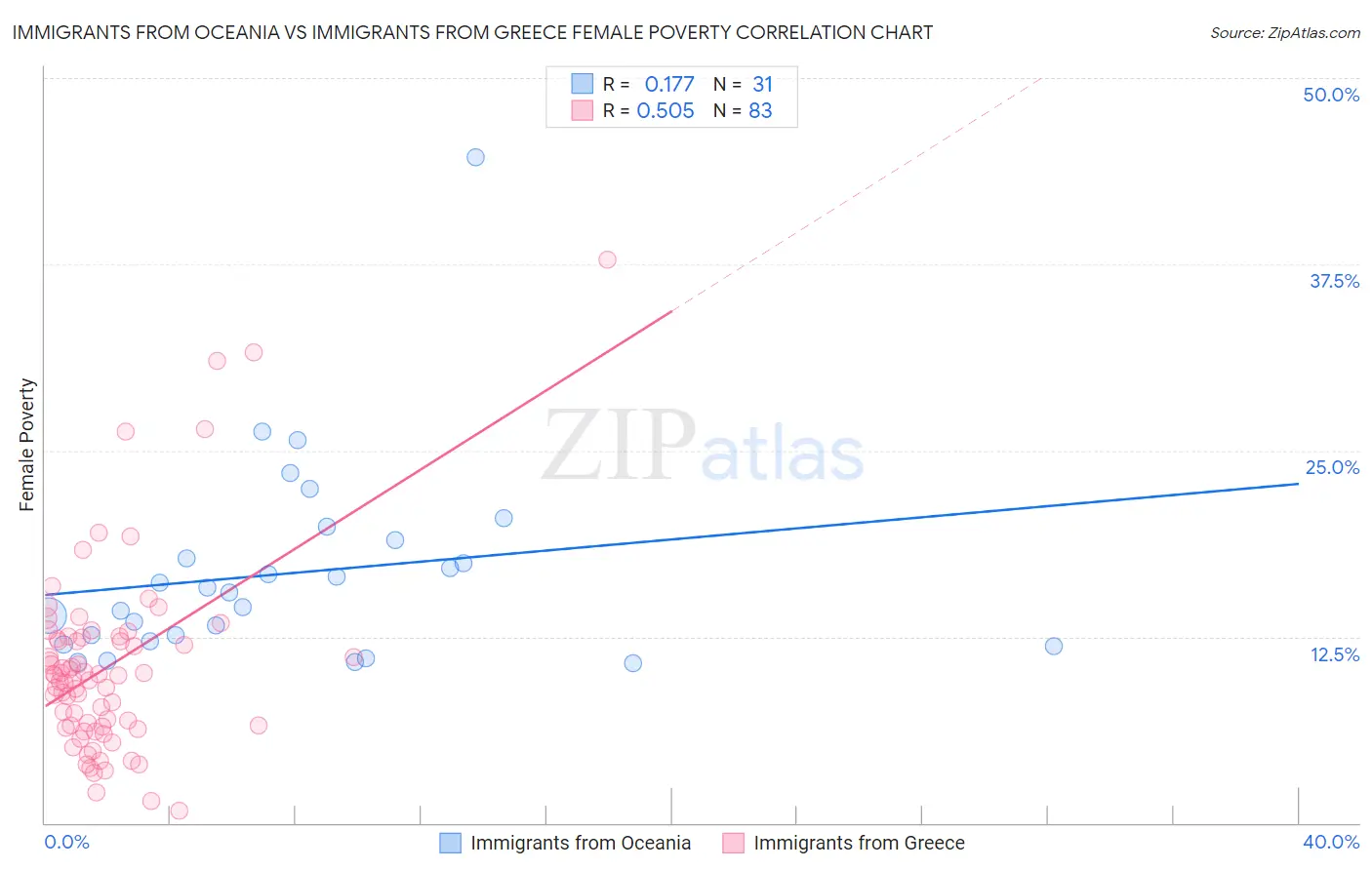 Immigrants from Oceania vs Immigrants from Greece Female Poverty