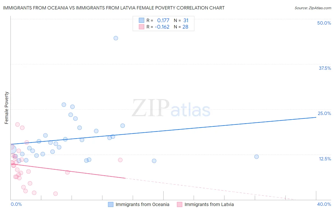 Immigrants from Oceania vs Immigrants from Latvia Female Poverty