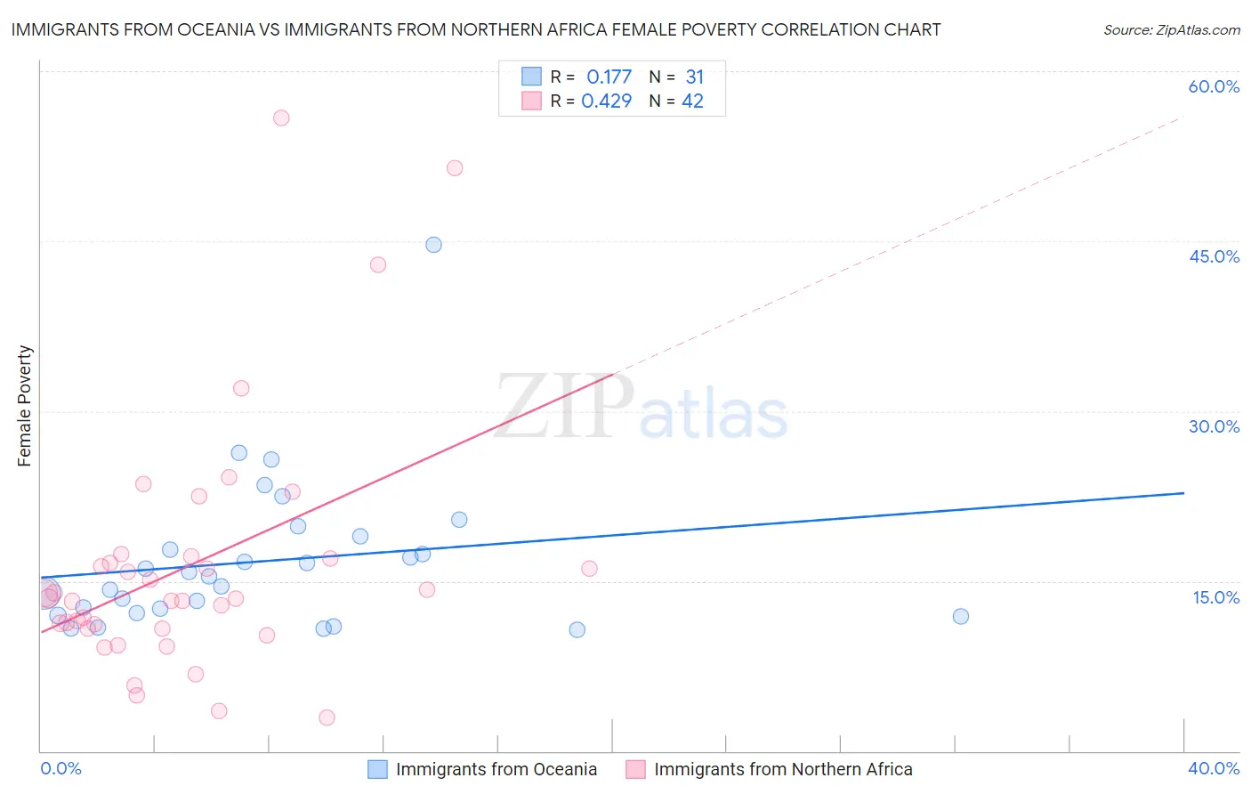 Immigrants from Oceania vs Immigrants from Northern Africa Female Poverty