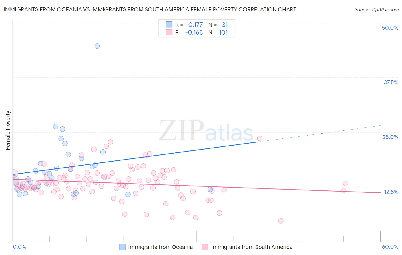 Immigrants from Oceania vs Immigrants from South America Female Poverty