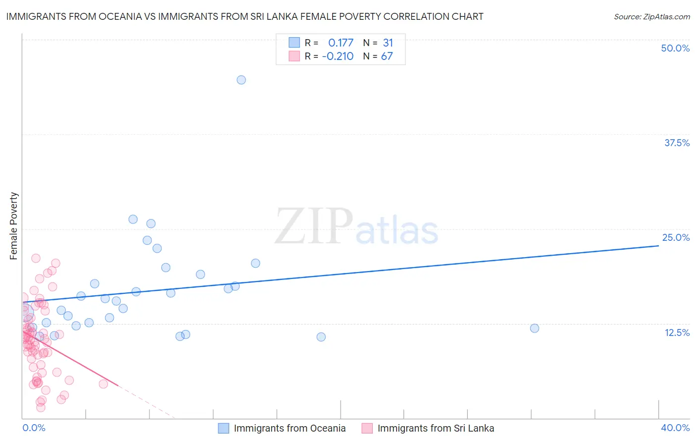 Immigrants from Oceania vs Immigrants from Sri Lanka Female Poverty