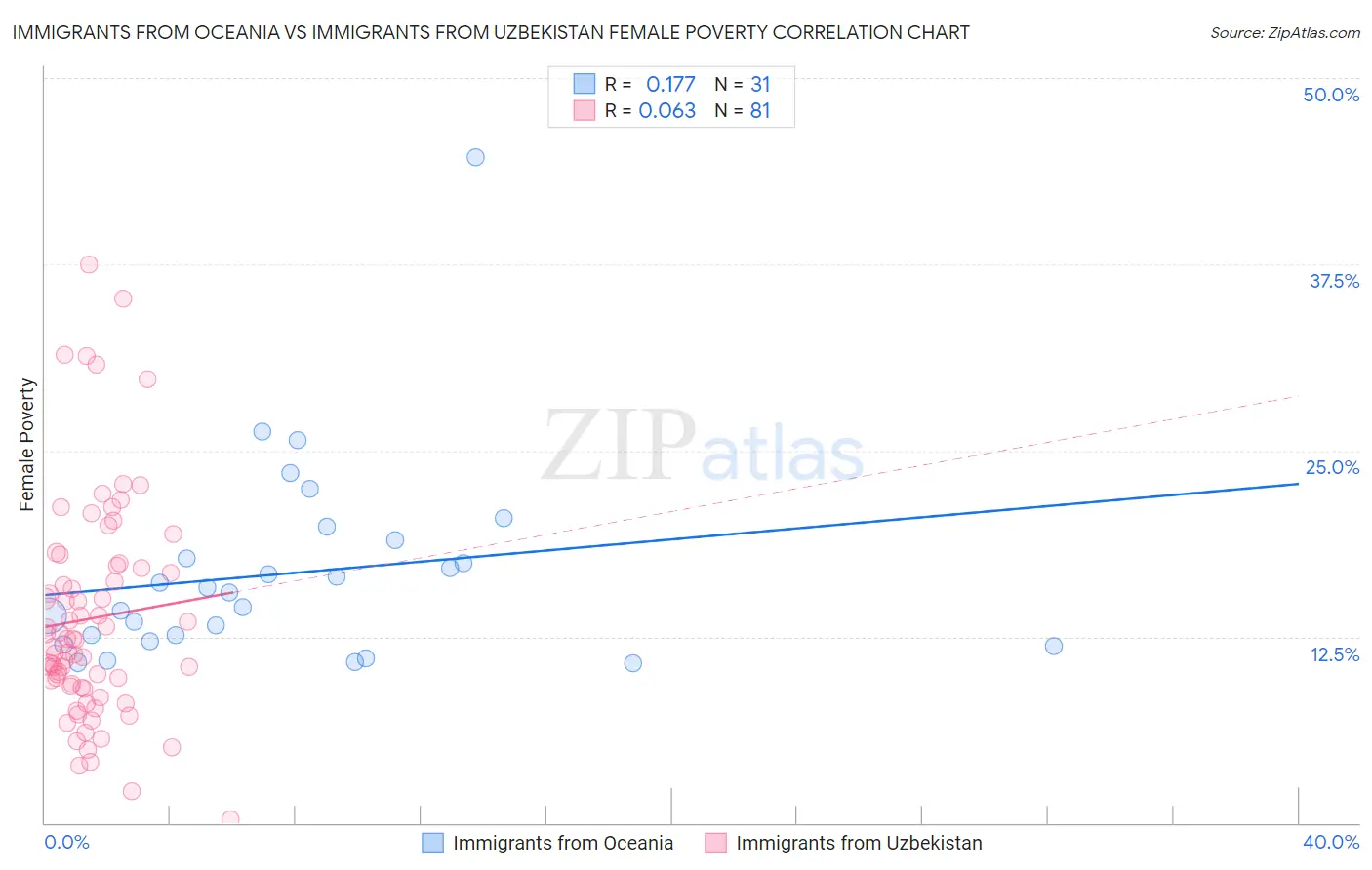 Immigrants from Oceania vs Immigrants from Uzbekistan Female Poverty