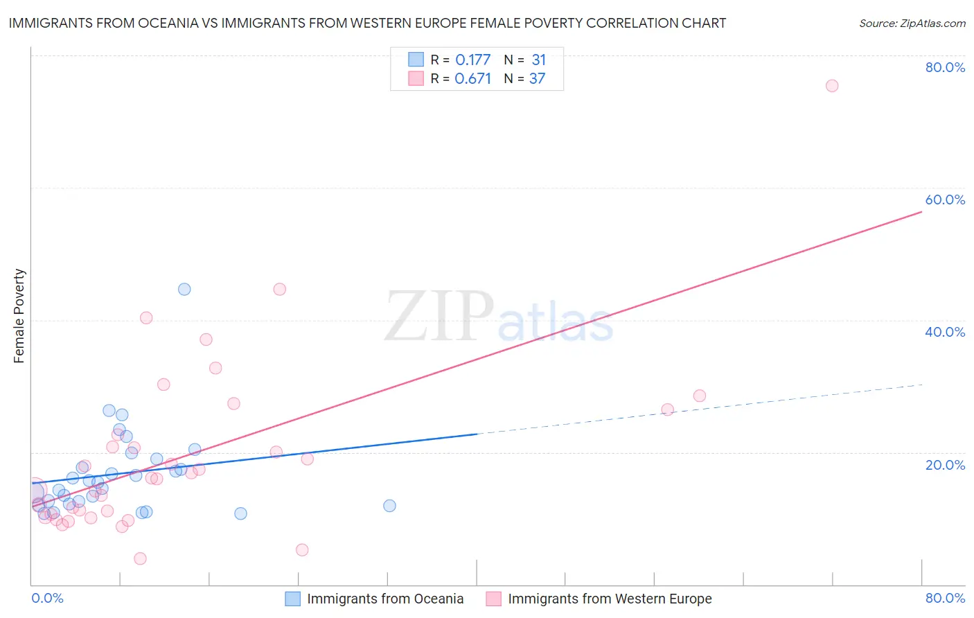 Immigrants from Oceania vs Immigrants from Western Europe Female Poverty