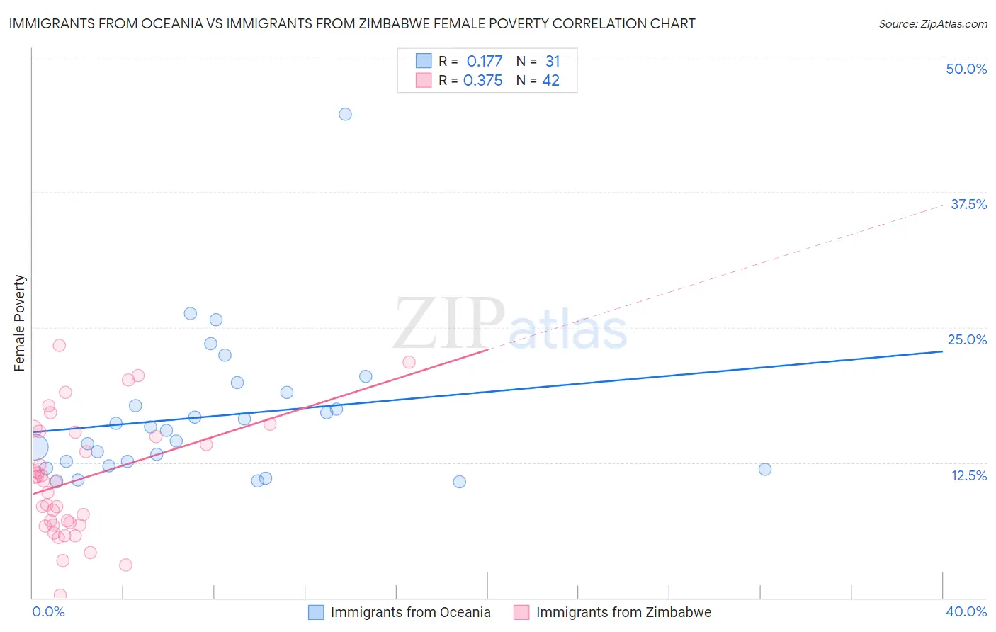 Immigrants from Oceania vs Immigrants from Zimbabwe Female Poverty