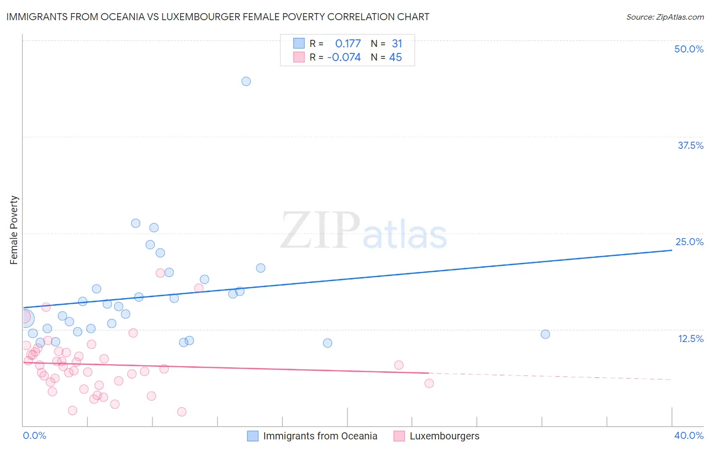 Immigrants from Oceania vs Luxembourger Female Poverty