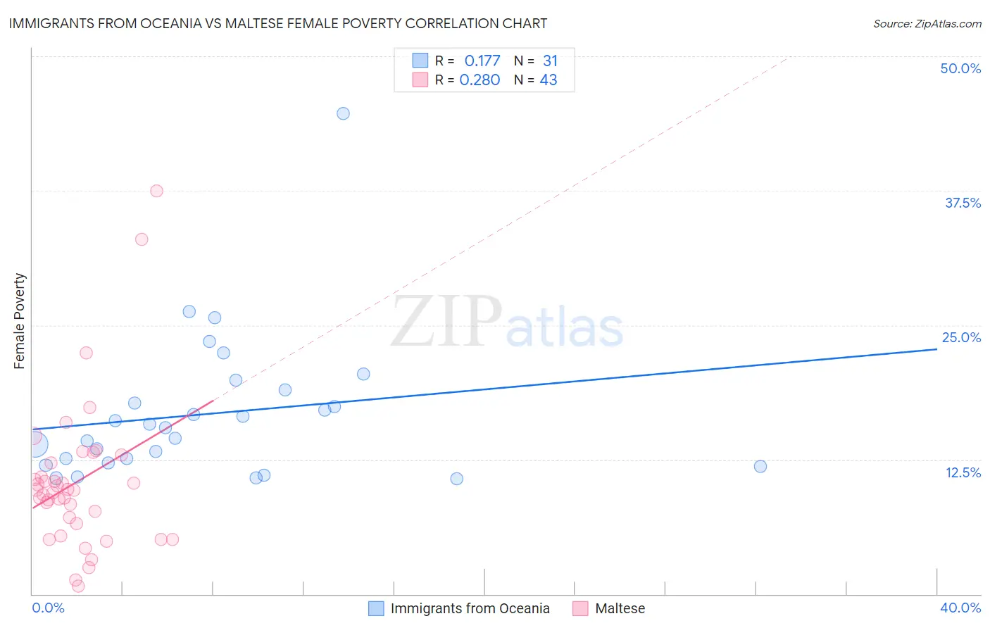 Immigrants from Oceania vs Maltese Female Poverty