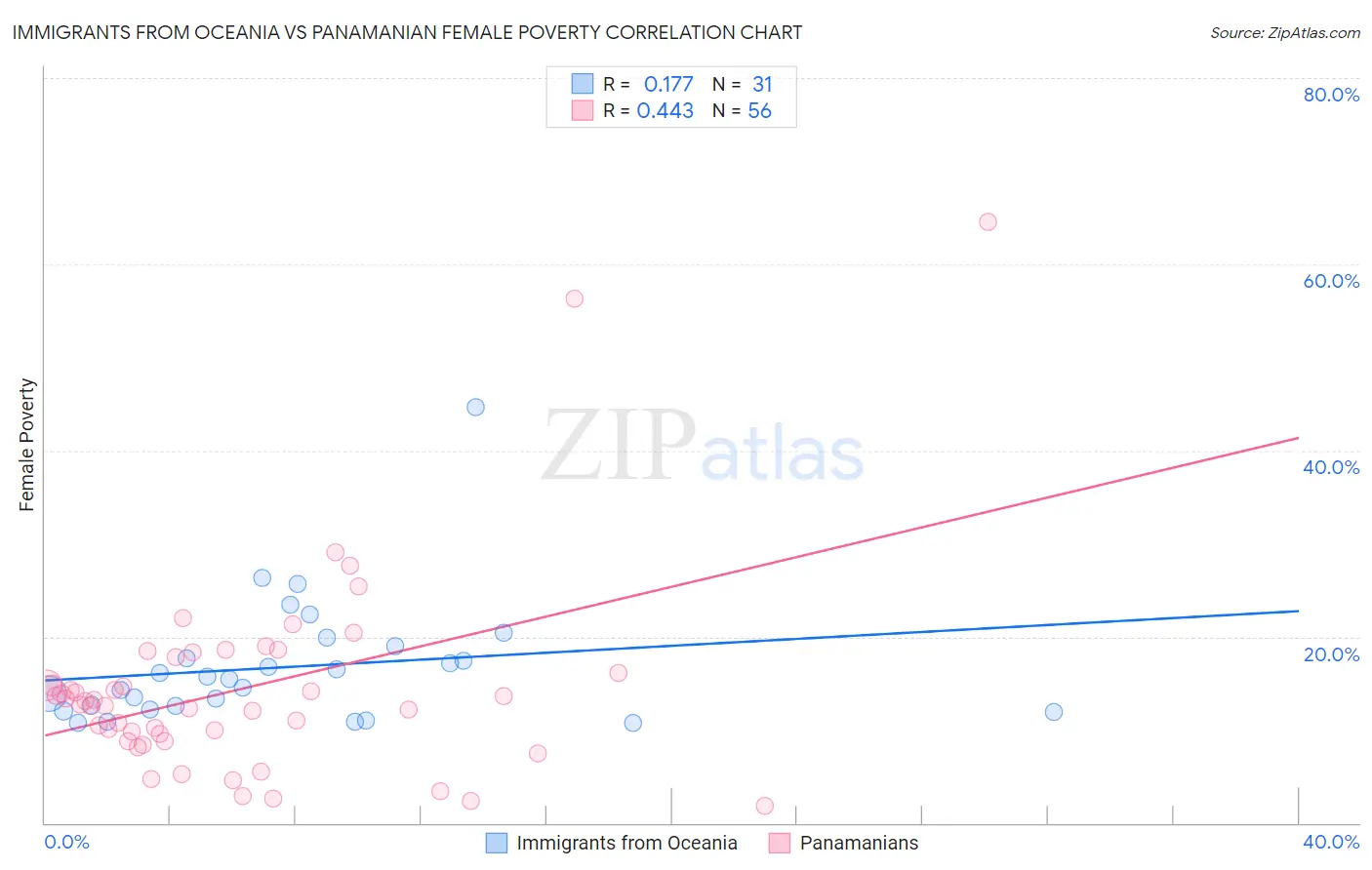 Immigrants from Oceania vs Panamanian Female Poverty