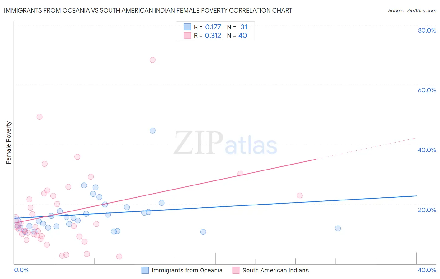 Immigrants from Oceania vs South American Indian Female Poverty